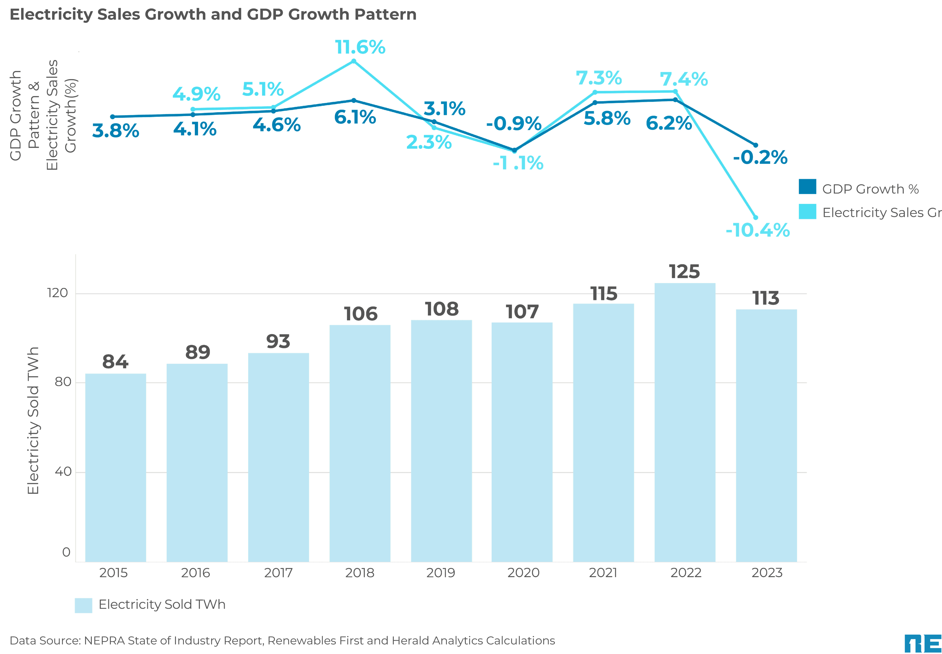 Graph 3